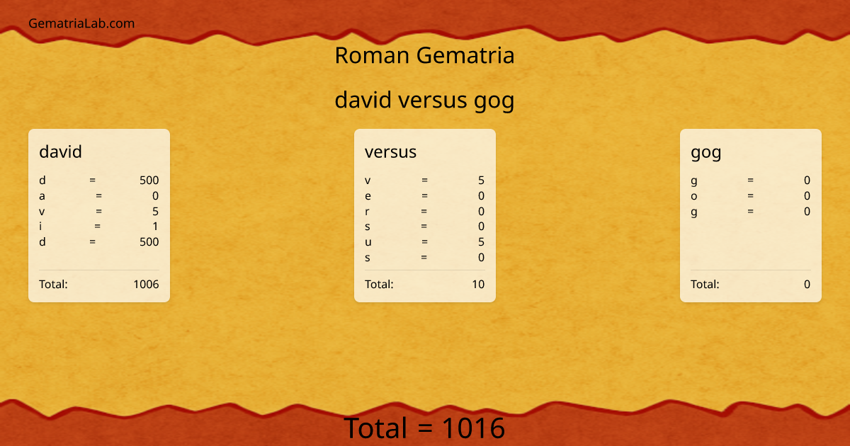 david versus gog in roman Gematria